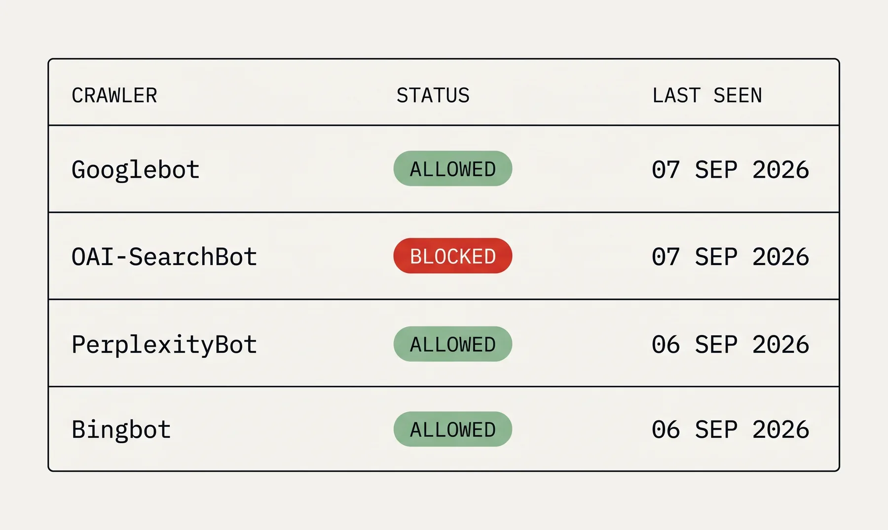 A crawler access report listing four crawlers with status badges: Googlebot allowed, OAI-SearchBot blocked, PerplexityBot allowed, Bingbot allowed.