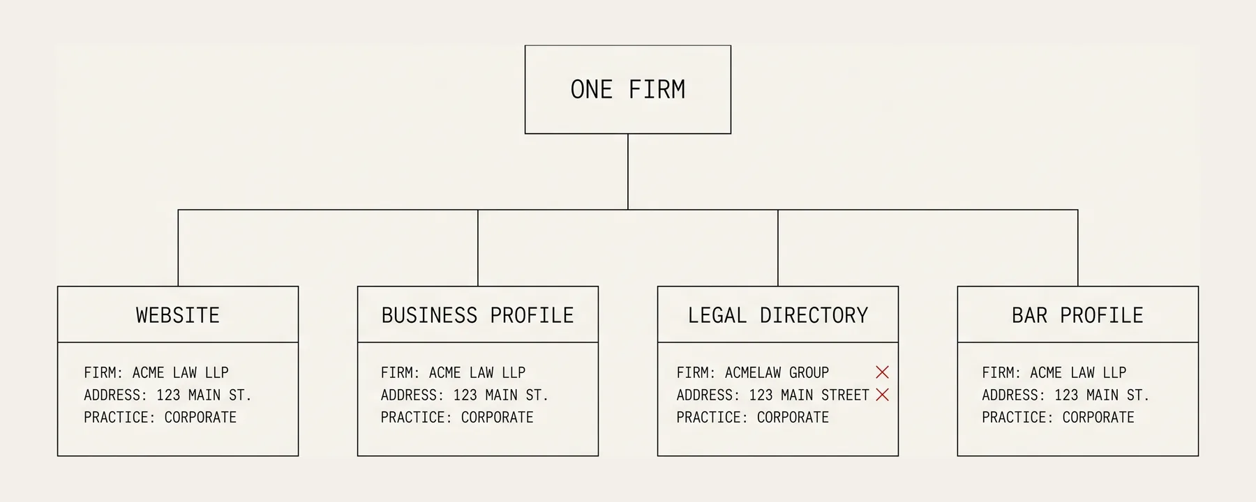 One firm's details shown across four sources — its website, business profile, a legal directory and a bar profile. Three agree; the directory's entries disagree and are marked.