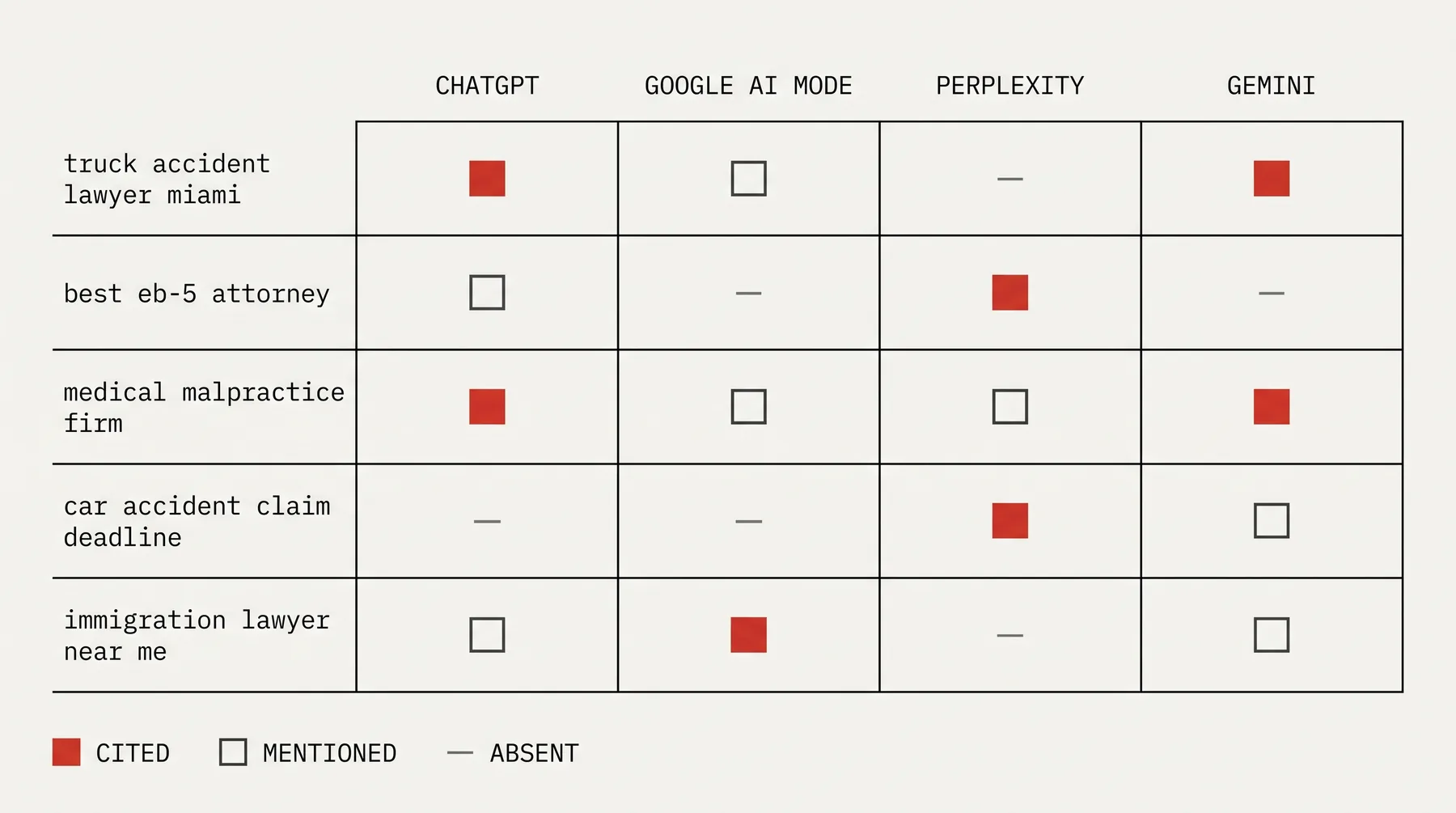 A matrix of five search questions against four AI platforms. Each cell is marked cited, mentioned or absent, and the pattern is uneven across both the rows and the platforms.