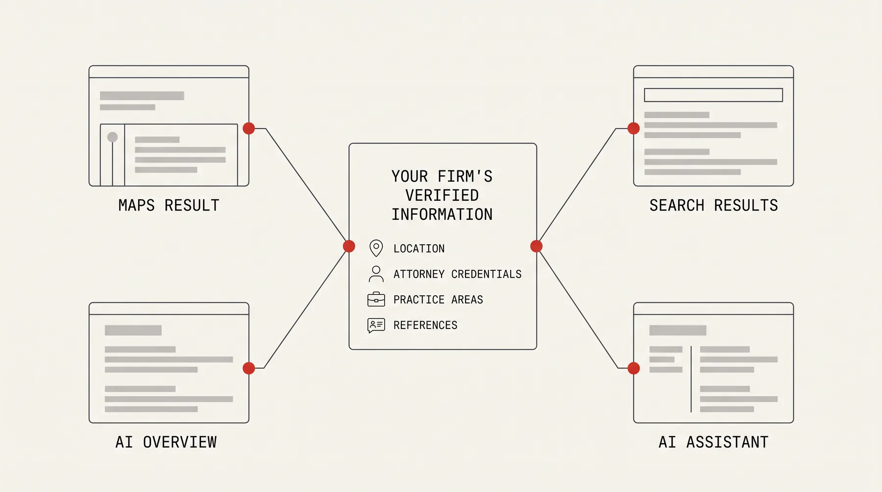 One card holding a firm's verified information — location, attorney credentials, practice areas and references — with lines running out to four wireframe surfaces: a maps result, search results, an AI overview and an AI assistant.