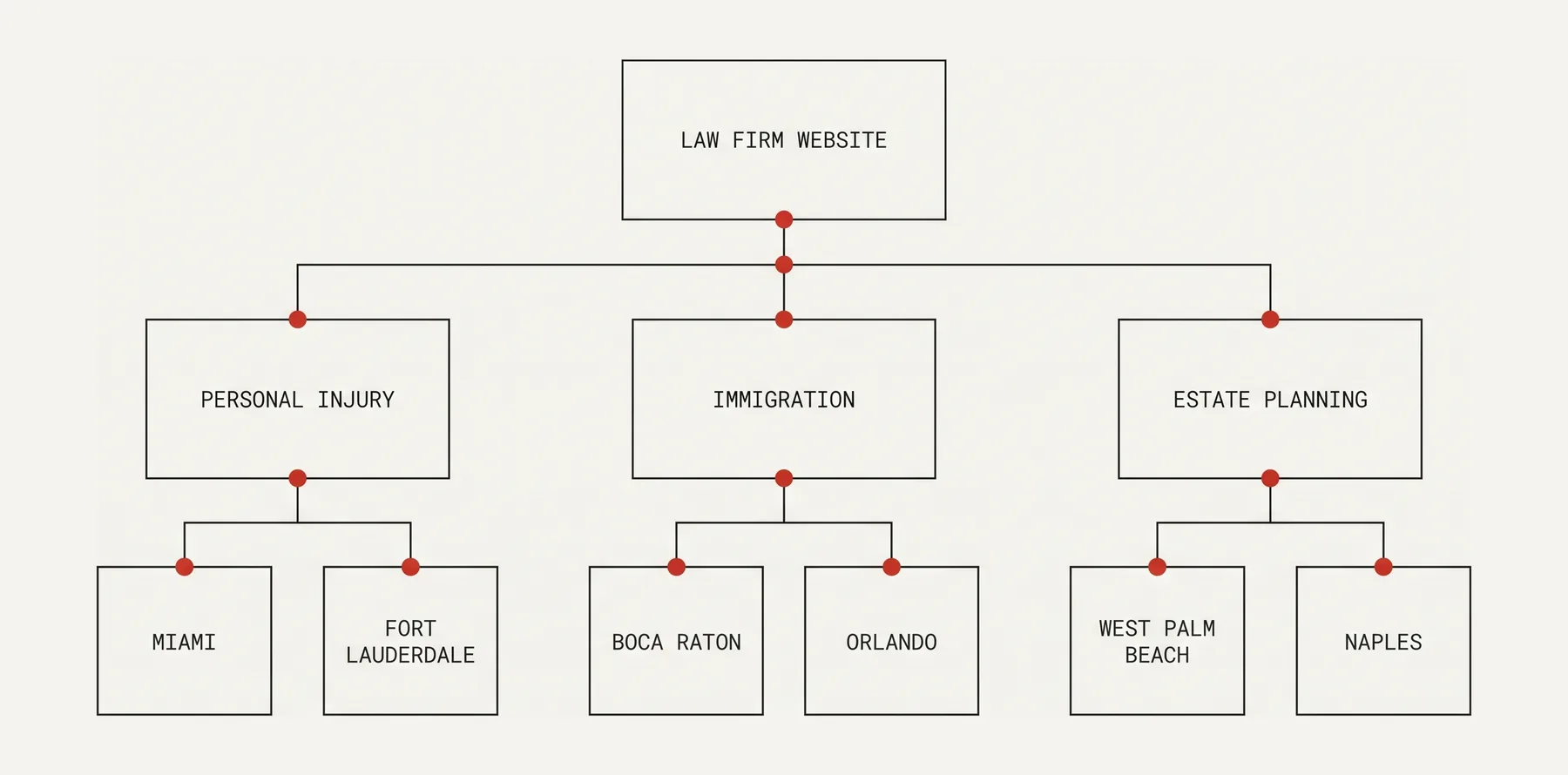 A schematic site map. One box labelled Law Firm Website branches to three practice-area boxes — personal injury, immigration and estate planning — and each of those branches to two city pages.