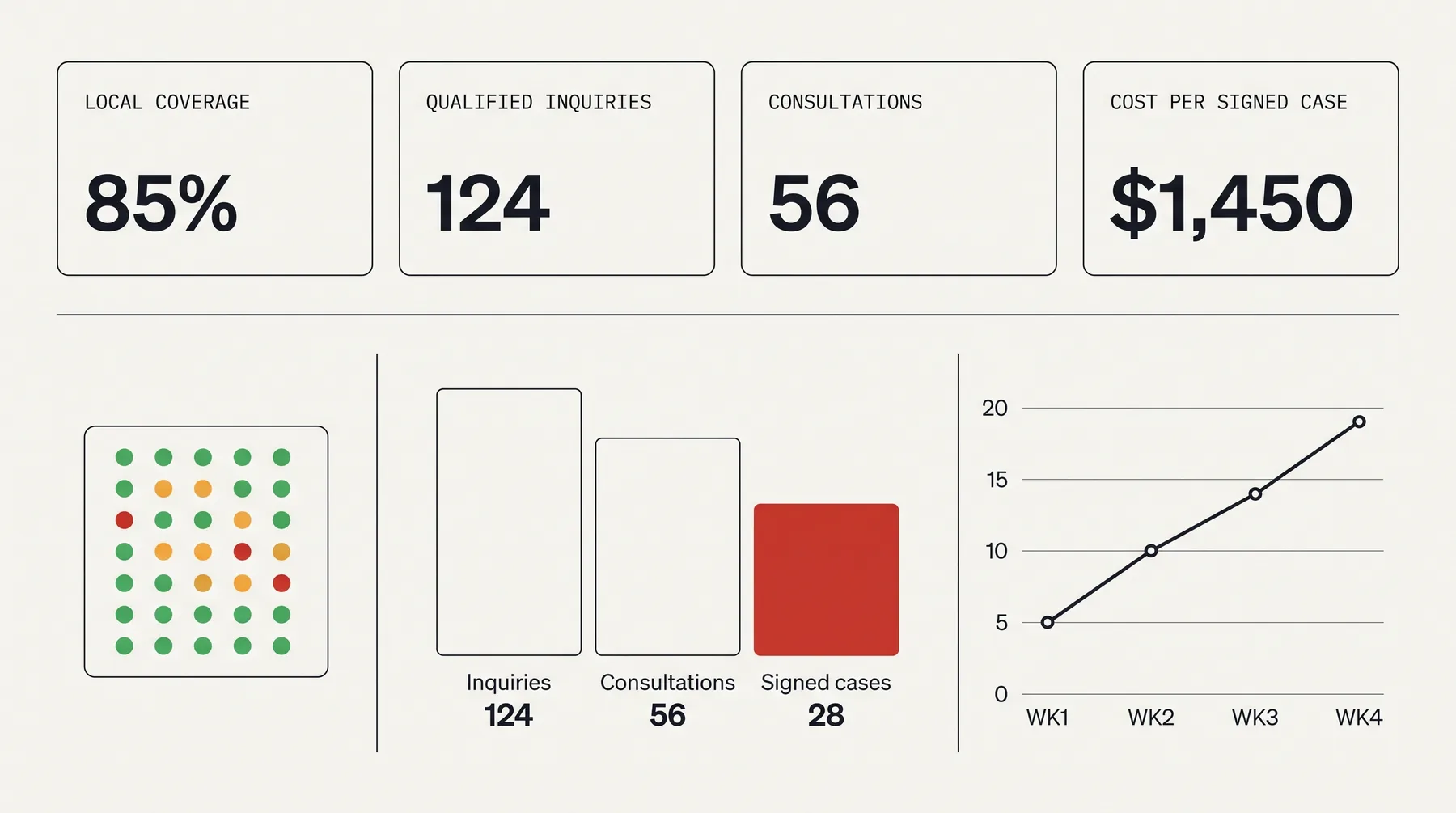 An analytics dashboard showing four tiles — local coverage, qualified inquiries, consultations and cost per signed case — above a small rank grid, a funnel narrowing from inquiries to consultations to signed cases, and a four-week trend line.