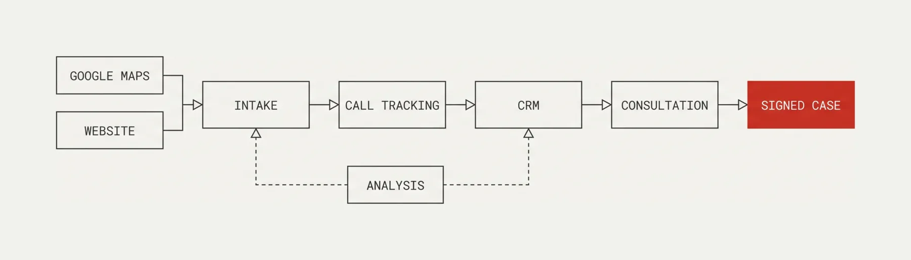 A flow diagram: Google Maps and the website both feed into intake, which passes through call tracking, the CRM and a consultation to a signed case. A separate analysis box feeds dashed lines back into intake and the CRM.